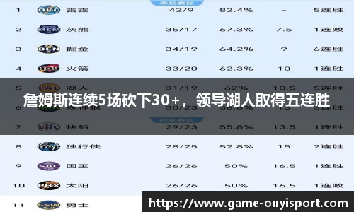 詹姆斯连续5场砍下30+，领导湖人取得五连胜